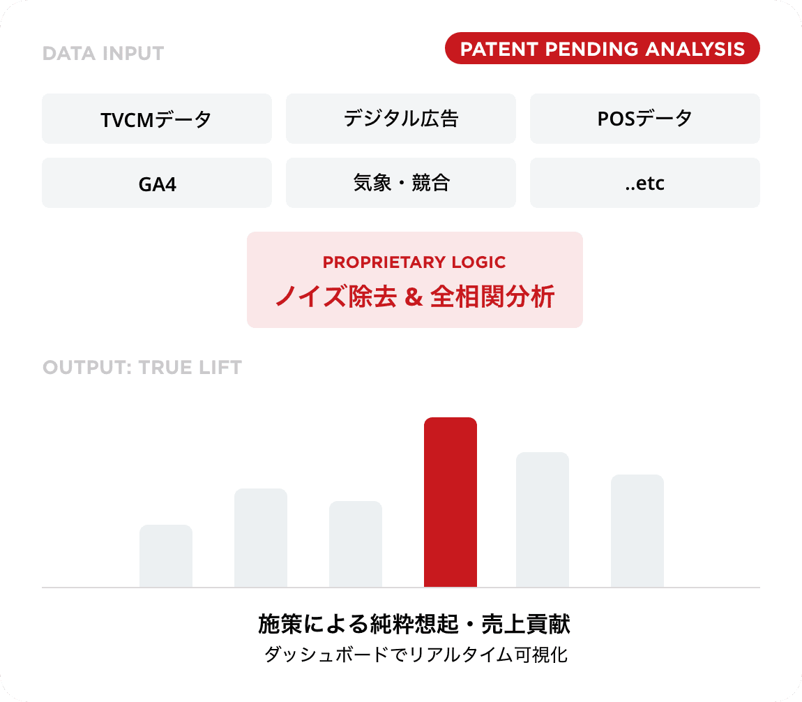 施策による純粋想起・売上貢献